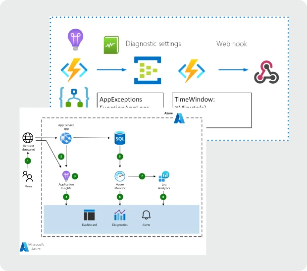 Monitoring and Feedback