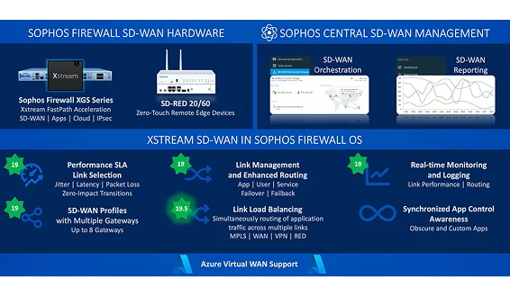 SD-WAN Capabilities