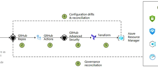 Standard Templates for Infrastructure as Code
